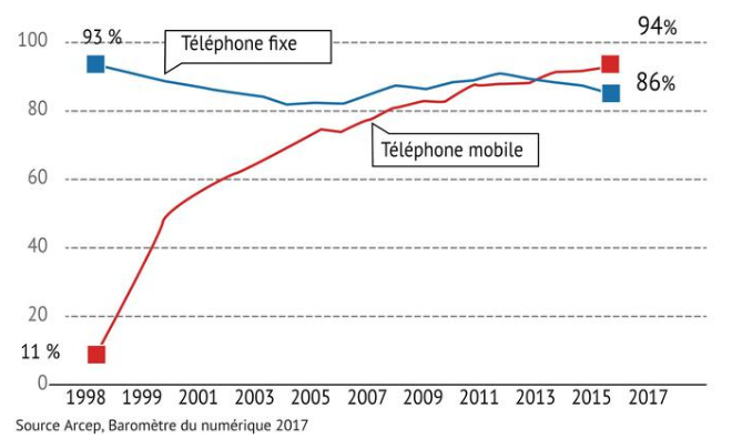 Smartphone Social Network Quels Usages Par Les Français Sic Solutions 9816